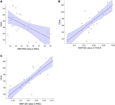 Altered mean apparent propagator-based microstructure and the corresponding functional connectivity of the parahippocampus and thalamus in Crohn’s disease